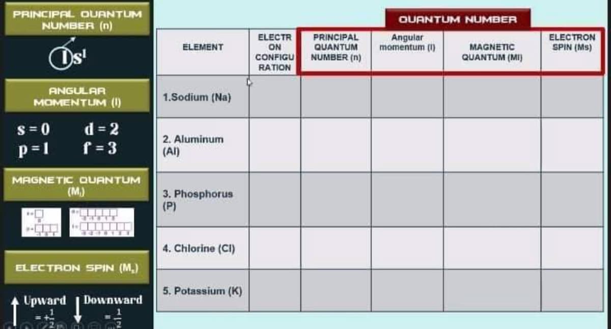 PRINCIPAL OUANTUM
OUANTUM NUMBER
NUMBER (n)
ELECTR
ON
PRINCIPAL
QUANTUM
Angular
momentum (1)
ELECTRON
SPIN (Ms)
ELEMENT
Os
MAGNETIC
CONFIGU
NUMBER (n)
QUANTUM (MI)
RATION
ANGULAR
1.Sodium (Na)
MOMENTUM (0)
s = 0
p=1
d = 2
f = 3
2. Aluminum
(Al)
MAGNETIC OUANTUM
(M)
3. Phosphorus
(P)
4. Chlorine (CI)
ELECTRON SPIN (M,)
5. Potassium (K)
Upward Downward
