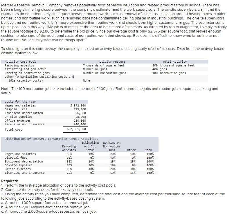 Mercer Asbestos Removal Company removes potentially toxic asbestos Insulation and related products from buildings. There has
been a long-simmering dispute between the company's estimator and the work supervisors. The on-site supervisors claim that the
estimators do not adequately distinguish between routine work, such as removal of asbestos Insulation around heating pipes in older
homes, and nonroutine work, such as removing asbestos-contaminated celling plaster In Industrial buildings. The on-site supervisors
believe that nonroutine work is far more expensive than routine work and should bear higher customer charges. The estimator sums
up his position in this way: "My job is to measure the area to be cleared of asbestos. As directed by top management, I simply multiply
the square footage by $2.80 to determine the bid price. Since our average cost is only $2.575 per square foot, that leaves enough
cushion to take care of the additional costs of nonroutine work that shows up. Besides, it is difficult to know what is routine or not
routine until you actually start tearing things apart."
To shed light on this controversy, the company Initiated an activity-based costing study of all of its costs. Data from the activity-based
costing system follow:
Activity Cost Pool
Removing asbestos
Estimating and job setup
Working on nonroutine jobs
other (organization-sustaining costs and
idle capacity costs)
Costs for the Year
Wages and salaries
Disposal fees
Equipment depreciation
On-site supplies
office expenses
Licensing and insurance
Total cost
Note: The 100 nonroutine jobs are included in the total of 400 jobs. Both nonroutine jobs and routine jobs require estimating and
setup.
Wages and salaries
Disposal fees
Equipment depreciation
On-site supplies
office expenses
Licensing and insurance
Activity Measure
Thousands of square feet
Number of jobs
Number of nonroutine jobs
None
$ 372,000
775,000
96,000
58,000
Distribution of Resource Consumption Across Activities
Estimating
and Job
280,000
480,000
$ 2,061,000
Removing
Asbestos
60%
60%
50%
70%
10%
25%
Setup
10%
0%
10%
20%
40%
0%
Working on
Nonroutine
Jobs
b. A routine 2,000-square-foot asbestos removal job.
c. A nonroutine 2,000-square-foot asbestos removal job.
20%
40%
15%
10%
20%
60%
other
10%
0%
Total Activity
see thousand square feet
400 jobs
100 nonroutine jobs
25%
0%
30%
15%
Total
100%
100%
100%
100%
100%
100%
Required:
1. Perform the first-stage allocation of costs to the activity cost pools.
2. Compute the activity rates for the activity cost pools.
3. Using the activity rates you have computed, determine the total cost and the average cost per thousand square feet of each of the
following jobs according to the activity-based costing system.
a. A routine 1,000-square-foot asbestos removal job.