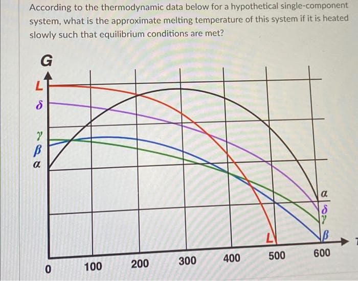 According to the thermodynamic data below for a hypothetical single-component
system, what is the approximate melting temperature of this system if it is heated
slowly such that equilibrium conditions are met?
G
L
8
Y
B
a
0
100
200
300
400
L
500
8678
a
600