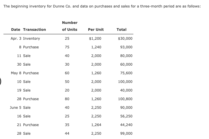 The beginning inventory for Dunne Co. and data on purchases and sales for a three-month period are as follows:
Number
Date Transaction
of Units
Per Unit
Total
Apr. 3 Inventory
25
$1,200
$30,000
8 Purchase
75
1,240
93,000
11 Sale
40
2,000
80,000
30 Sale
30
2,000
60,000
May 8 Purchase
60
1,260
75,600
10 Sale
50
2,000
100,000
19 Sale
20
2,000
40,000
28 Purchase
80
1,260
100,800
June 5 Sale
40
2,250
90,000
16 Sale
25
2,250
56,250
21 Purchase
35
1,264
44,240
28 Sale
44
2,250
99,000
