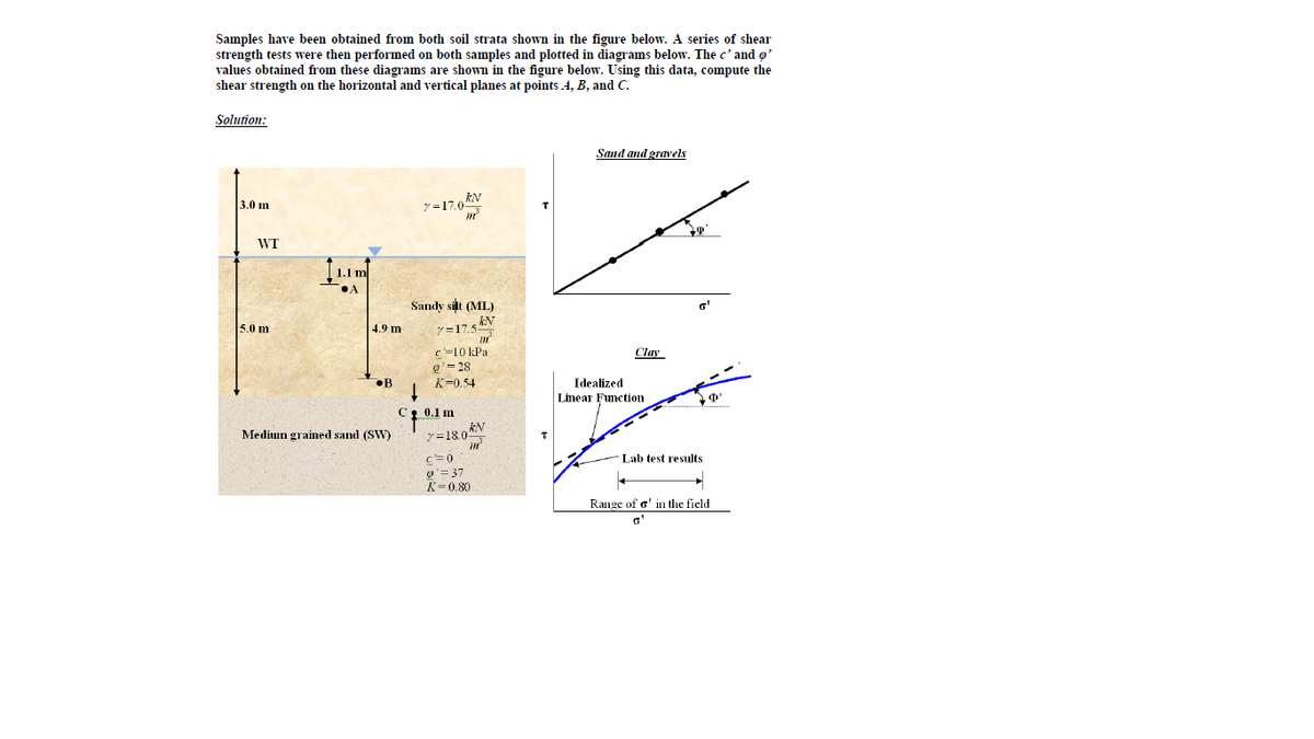 Samples have been obtained from both soil strata shown in the figure below. A series of shear
strength tests were then performed on both samples and plotted in diagrams below. The c' and o'
values obtained from these diagrams are shown in the figure below. Using this data, compute the
shear strength on the horizontal and vertical planes at points 4, B, and C.
Solution:
Sand and gravels
3.0 m
y =17.0
WT
1.1 m
Sandy sit (ML)
5.0 m
kN
ア=17.5
4.9 m
c =10 kPa
Clay
g'= 28
K=0,54
•B
Idealized
Linear Fimction
C. 0.1 m
Medium grained sand (SW)
ア=180V
c=0
g'=37
K=0.80
Lab test results
Range of a' in the field
