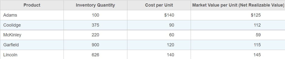 Product
Inventory Quantity
Cost per Unit
Market Value per Unit (Net Realizable Value)
Adams
100
$140
$125
Coolidge
375
90
112
McKinley
220
60
59
Garfield
900
120
115
Lincoln
626
140
145
