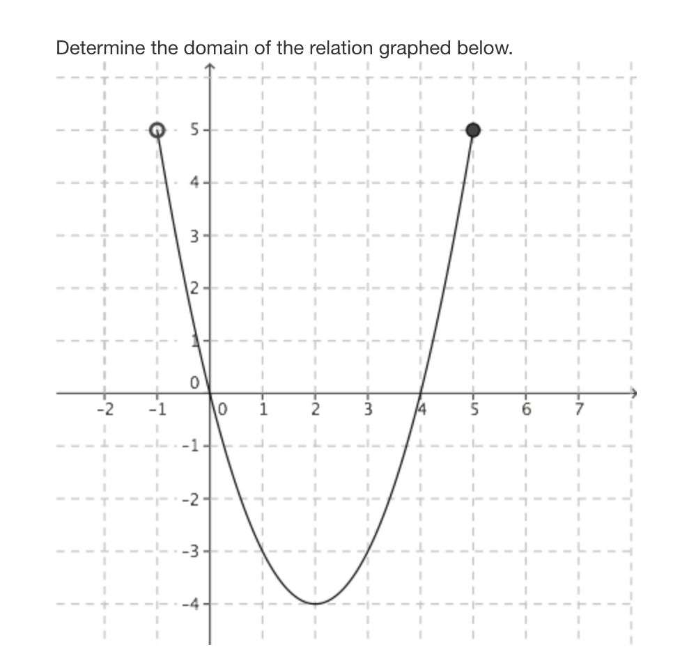 Determine the domain of the relation graphed below.
5-
4.
3
-2
10
2.
14
-1
-2
-3
