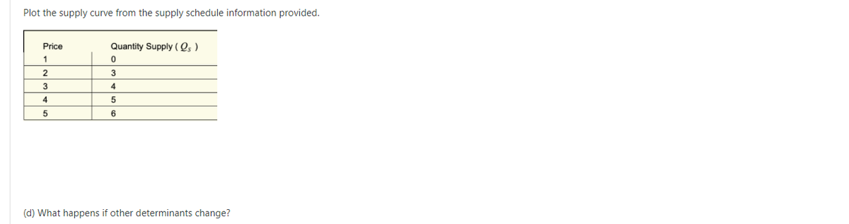 Plot the supply curve from the supply schedule information provided.
Price
Quantity Supply (Qs )
1
2
3
4.
4
6
(d) What happens if other determinants change?
