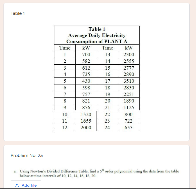 Table 1
Table 1
Average Daily Electricity
Consumption of PLANT A
Time
kW
Time
kW
1
700
13
2300
582
14
2555
3
612
15
2777
4
735
16
2890
430
17
3510
6
598
18
2850
7
757
19
2251
8
821
20
1890
876
21
1125
10
1520
22
800
11
1655
23
722
12
2000
24
655
Problem No. 2a
a. Using Newton's Divided Difference Table, find a 5th order polynomial using the data from the table
below at time intervals of 10, 12, 14, 16, 18, 20.
1 Add file
