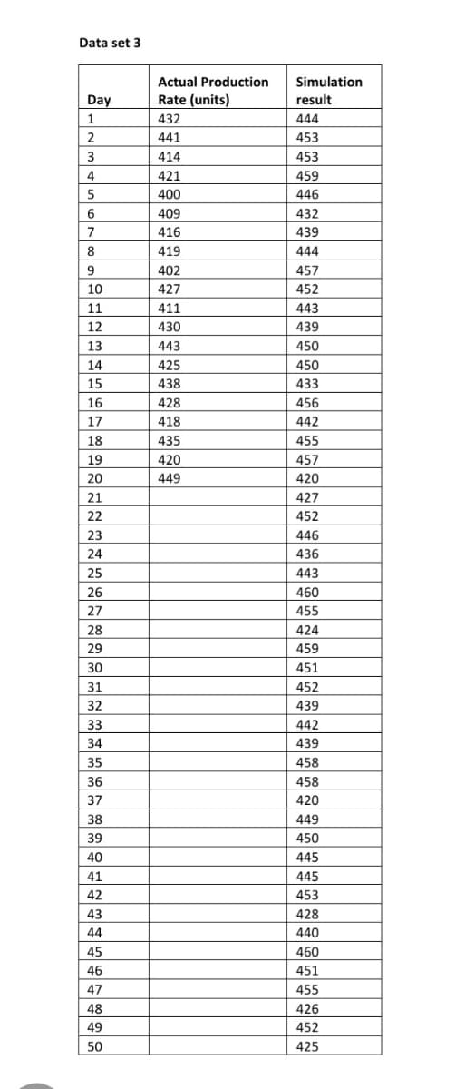 Data set 3
Day
1
2
3
4
5
6
7
8
9
10
11
12
13
14
15
16
17
18
19
20
21
22
23
24
25
26
27
28
29
30
31
32
33
34
35
36
37
38
39
40
41
42
43
44
45
46
47
48
49
50
Actual Production
Rate (units)
432
441
414
421
400
409
416
419
402
427
411
430
443
425
438
428
418
435
420
449
Simulation
result
444
453
453
459
446
432
439
444
457
452
443
439
450
450
433
456
442
455
457
420
427
452
446
436
443
460
455
424
459
451
452
439
442
439
458
458
420
449
450
445
445
453
428
440
460
451
455
426
452
425