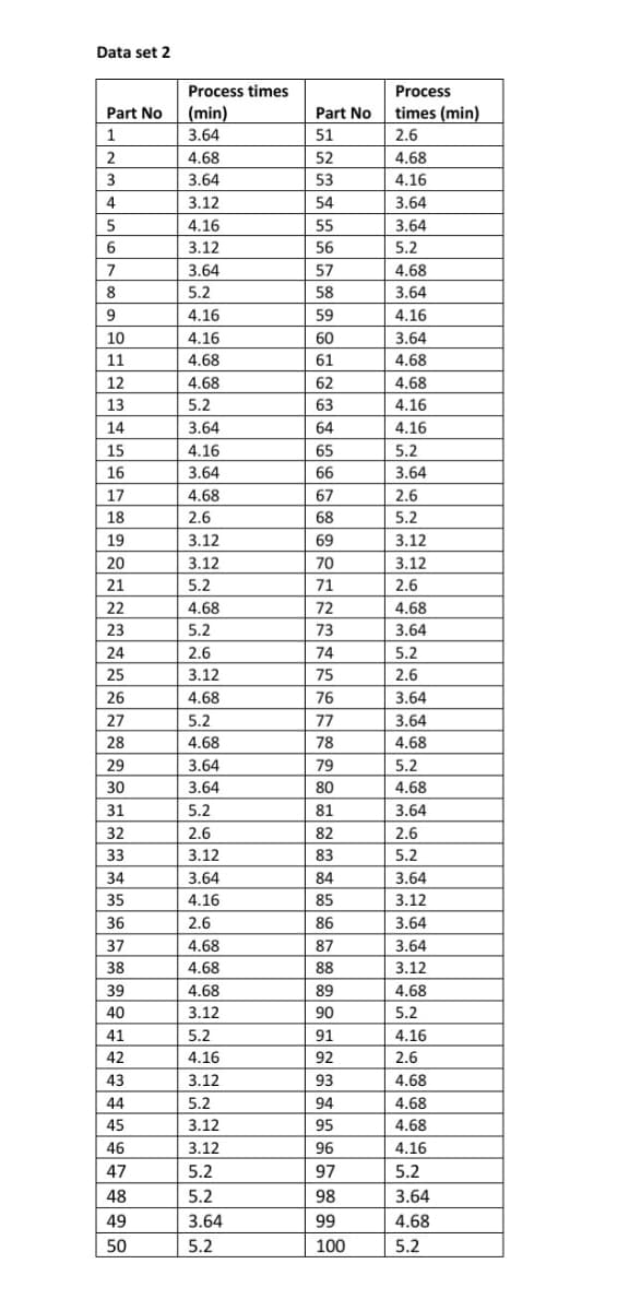 Data set 2
Part No
1
2
3
4
5
6
7
8
9
10
11
12
13
14
15
16
17
18
19
20
21
22
23
24
25
26
27
28
29
30
31
32
33
34
35
36
37
38
39
40
41
42
43
44
45
46
47
48
49
50
Process times
(min)
3.64
4.68
3.64
3.12
4.16
3.12
3.64
5.2
4.16
4.16
4.68
4.68
5.2
3.64
4.16
3.64
4.68
2.6
3.12
3.12
5.2
4.68
5.2
2.6
3.12
4.68
5.2
4.68
3.64
3.64
5.2
2.6
3.12
3.64
4.16
2.6
4.68
4.68
4.68
3.12
5.2
4.16
3.12
5.2
3.12
3.12
5.2
5.2
3.64
5.2
Part No
51
52
53
54
55
56
57
58
59
60
61
62
63
64
65
66
67
68
69
70
71
72
73
74
75
76
77
78
79
80
81
82
83
84
85
86
87
88
89
90
91
92
93
94
95
96
97
98
99
100
Process
times (min)
2.6
4.68
4.16
3.64
3.64
5.2
4.68
3.64
4.16
3.64
4.68
4.68
4.16
4.16
5.2
3.64
2.6
5.2
3.12
3.12
2.6
4.68
3.64
5.2
2.6
3.64
3.64
4.68
5.2
4.68
3.64
2.6
5.2
3.64
3.12
3.64
3.64
3.12
4.68
5.2
4.16
2.6
4.68
4.68
4.68
4.16
5.2
3.64
4.68
5.2