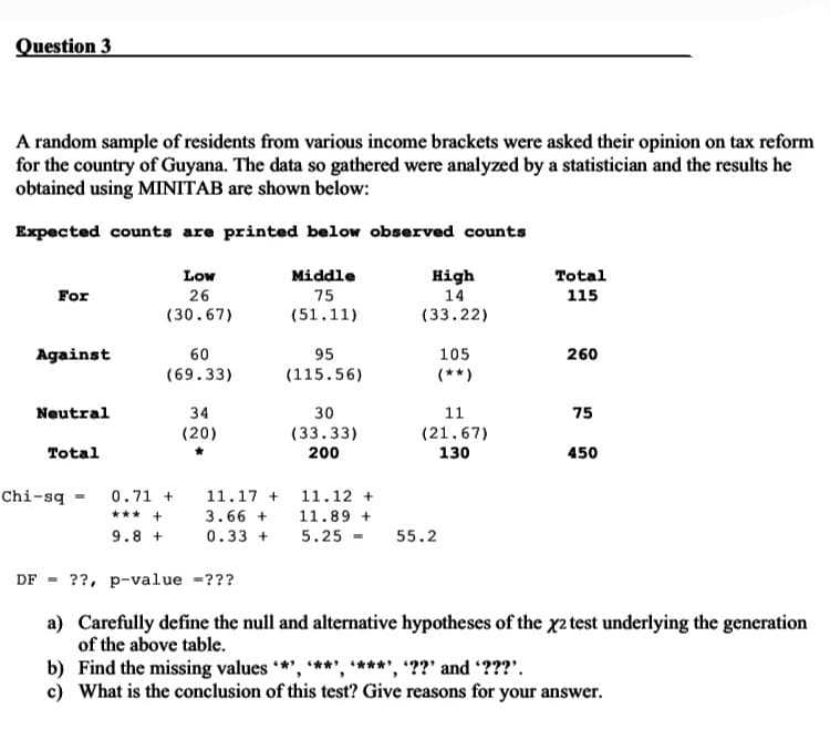 Question 3
A random sample of residents from various income brackets were asked their opinion on tax reform
for the country of Guyana. The data so gathered were analyzed by a statistician and the results he
obtained using MINITAB are shown below:
Expected counts are printed below observed counts
Low
Middle
High
14
Total
For
26
75
115
(30.67)
(51.11)
(33.22)
Against
60
95
105
260
(69.33)
(115.56)
(**)
Neutral
34
30
11
75
(20)
(33.33)
(21.67)
Total
200
130
450
Chi-sq
0.71 +
11.17 +
11.12 +
*** +
3.66 +
11.89 +
9.8 +
0.33 +
5.25 -
55.2
DF - ??, p-value =???
a) Carefully define the null and alternative hypotheses of the x2 test underlying the generation
of the above table.
b) Find the missing values *, **, ****', '??' and '???'.
c) What is the conclusion of this test? Give reasons for your answer.
