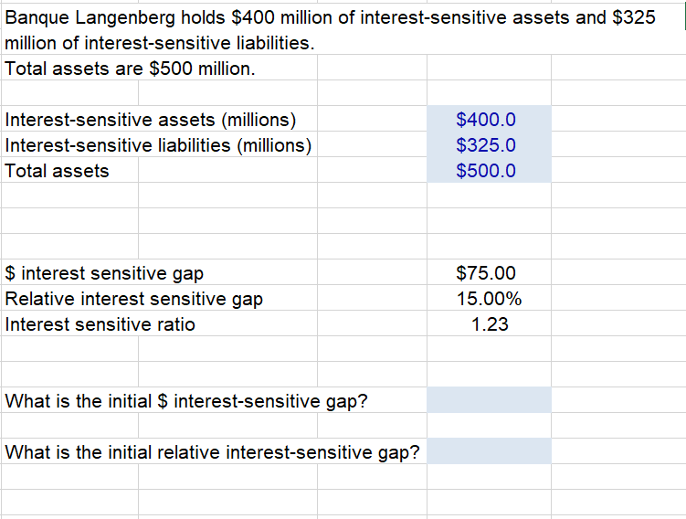 Banque Langenberg holds $400 million of interest-sensitive assets and $325
million of interest-sensitive liabilities.
Total assets are $500 million.
Interest-sensitive assets (millions)
Interest-sensitive liabilities (millions)
$400.0
$325.0
Total assets
$500.0
$ interest sensitive gap
Relative interest sensitive gap
$75.00
15.00%
Interest sensitive ratio
1.23
What is the initial $ interest-sensitive gap?
What is the initial relative interest-sensitive gap?
