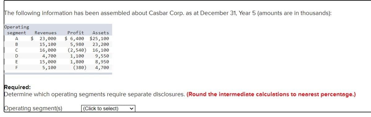 The following information has been assembled about Casbar Corp. as at December 31, Year 5 (amounts are in thousands):
Operating
segment Revenues
Profit Assets
A $ 23,000
$ 6,400
$25,100
B
15,100
5,980 23,200
C
16,000
(2,540)
16,100
D
4,700
1,100 9,550
E
F
15,000
5,100
1,800
8,950
(380) 4,700
Required:
Determine which operating segments require separate disclosures. (Round the intermediate calculations to nearest percentage.)
Operating segment(s)
(Click to select)