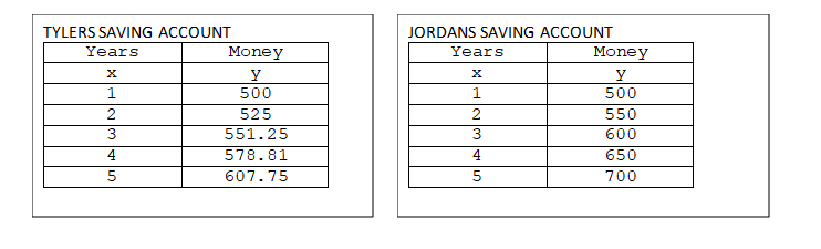 TYLERS SAVING ACCOUNT
JORDANS SAVING ACCOUNT
Years
Money
Years
Money
1
500
1
500
2
525
551.25
578.81
607.75
2
550
600
4
4
650
5
700
