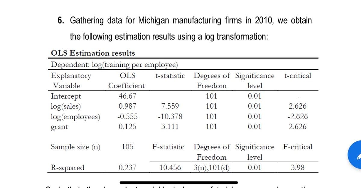 6. Gathering data for Michigan manufacturing firms in 2010, we obtain
the following estimation results using a log transformation:
OLS Estimation results
Dependent: log(training per employee)
Explanatory
t-statistic
Variable
Intercept
log(sales)
log(employees)
grant
Sample size (n)
R-squared
OLS
Coefficient
46.67
0.987
-0.555
0.125
105
0.237
7.559
-10.378
3.111
Degrees of Significance t-critical
Freedom
level
10.456
101
101
101
101
0.01
0.01
0.01
0.01
2.626
-2.626
2.626
F-statistic Degrees of Significance F-critical
Freedom
level
3(n),101 (d)
0.01
3.98