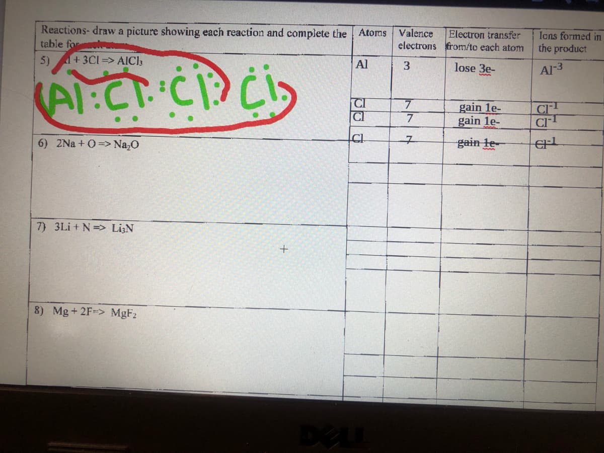 Reactions- draw a picture showing each reaction and complete the
table for
Atoms
Valence
electrons from/to each atom
Electron transfer
Ians formed in
the product
5)
+3CI=> AlCl3
Al
lose 3e-
Al-3
CI
Cl
7
gain le-
gain le-
CI
7
6) 2Na + O=> Na,0
gain le
7) 3Li + N= Li¿N
8) Mg+ 2F-> MgF2
DELL
