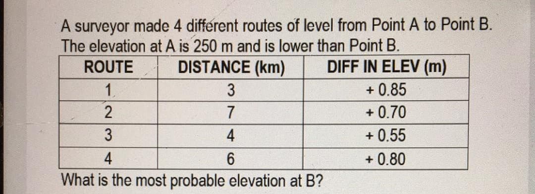 A surveyor made 4 different routes of level from Point A to Point B.
The elevation at A is 250 m and is lower than Point B.
DISTANCE (km)
ROUTE
DIFF IN ELEV (m)
+ 0.85
+ 0.70
+ 0.55
1.
2
7
3
4
4
+ 0.80
What is the most probable elevation at B?
