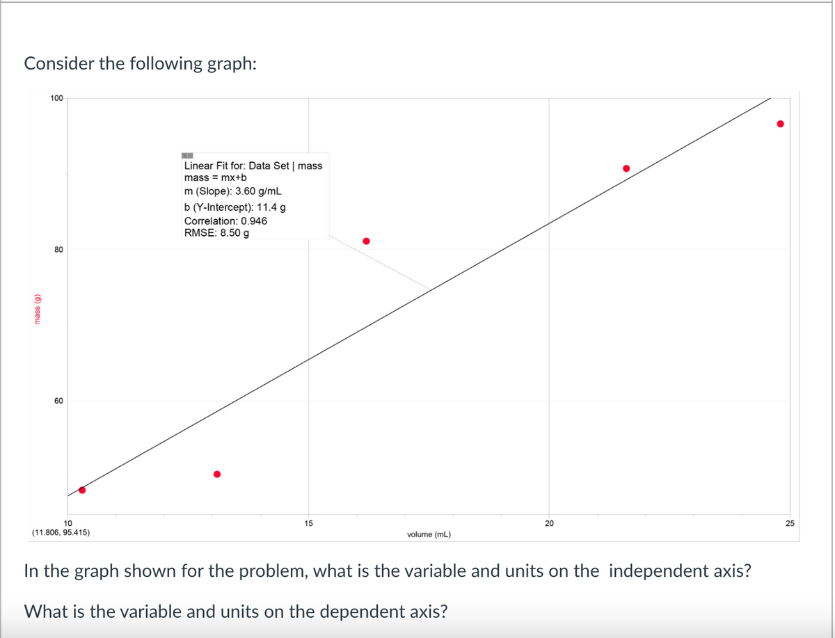 Consider the following graph:
mass (g)
100
80
60
10
(11.806, 95.415)
Linear Fit for: Data Set | mass
mass=mx+b
m (Slope): 3.60 g/mL
b (Y-Intercept): 11.4 g
Correlation: 0.946
RMSE: 8.50 g
15
volume (mL)
20
In the graph shown for the problem, what is the variable and units on the independent axis?
What is the variable and units on the dependent axis?
25