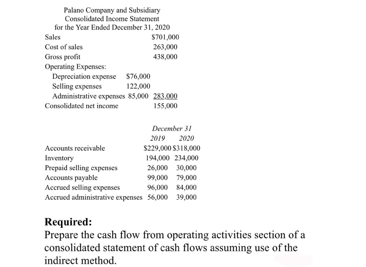 Palano Company and Subsidiary
Consolidated Income Statement
for the Year Ended December 31, 2020
$701,000
263,000
438,000
Sales
Cost of sales
Gross profit
Operating Expenses:
Depreciation expense
Selling expenses
$76,000
122,000
Administrative expenses 85,000
Consolidated net income
283,000
155,000
December 31
2019 2020
Accounts receivable
$229,000 $318,000
Inventory
194,000 234,000
Prepaid selling expenses
26,000
30,000
Accounts payable
99,000 79,000
Accrued selling expenses
96,000
84,000
Accrued administrative expenses 56,000 39,000
Required:
Prepare the cash flow from operating activities section of a
consolidated statement of cash flows assuming use of the
indirect method.