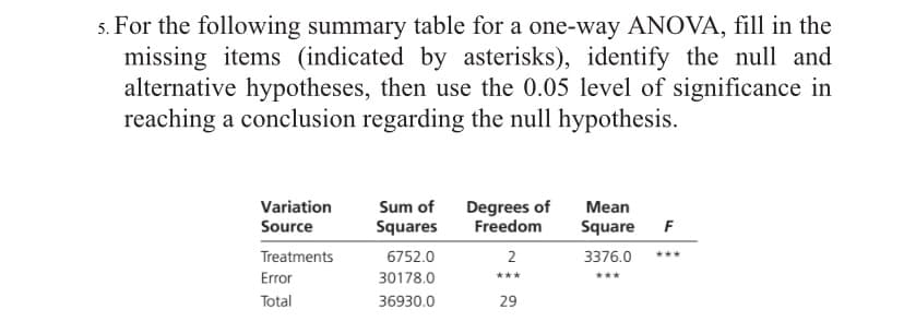 5. For the following summary table for a one-way ANOVA, fill in the
missing items (indicated by asterisks), identify the null and
alternative hypotheses, then use the 0.05 level of significance in
reaching a conclusion regarding the null hypothesis.
Degrees of
Freedom
Variation
Sum of
Mean
Source
Squares
Square
F
Treatments
6752.0
2
3376.0
Error
30178.0
***
Total
36930.0
29
