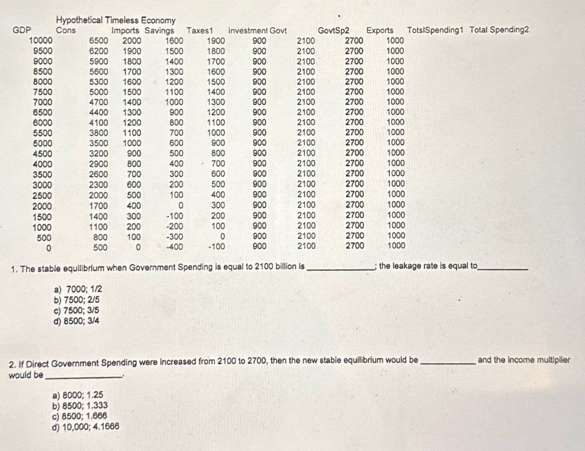 GDP
10000
9500
9000
8500
8000
7500
7000
6500
6000
5500
5000
4500
4000
3500
3000
2500
2000
1500
1000
500
0
Hypothetical Timeless Economy
Cons
Imports Savings Taxes1 Investment Govt
6500 2000
6200 1900
5900 1800
5600 1700
5300 1600
5000 1500
4700
1400
4400 1300
4100 1200
3800
1100
3500 1000
3200
900
2900 800
2600
700
2300 600
2000
500
1700
400
1400
300
1100 200
800
100
500
0
c) 7500; 3/5
d) 8500; 3/4
1600
1500
1400
1300
1200
1100
1000
900
800
700
600
500
400
300
200
100
0
a) 8000; 1.25
b) 8500; 1.333
c) 8500; 1.666
d) 10,000; 4.1666
-100
-200
-300
-400
1900
1800
1700
1600
1500
1400
1300
1200
1100
1000
900
800
- 700
600
500
400
300
200
100
0
-100
900
900
900
900
900
900
900
900
900
900
900
900
900
900
900
900
900
900
900
900
900
1. The stable equilibrium when Government Spending is equal to 2100 billion is,
a) 7000; 1/2
b) 7500; 2/5
2100
2100
2100
2100
2100
2100
2100
2100
2100
2100
2100
2100
2100
2100
2100
2100
2100
2100
2100
2100
2100
GovtSp2 Exports Tots Spending1 Total Spending2
1000
1000
2700
2700
2700
2700
2700
2700
2700
2700
2700
2700
2700
2700
2700
2700
2700
2700
2700
2700
2700
2700
2700
1000
1000
1000
1000
1000
1000
1000
1000
1000
1000
1000
1000
1000
1000
1000
1000
1000
1000
1000
the leakage rate is equal to
2. If Direct Government Spending were increased from 2100 to 2700, then the new stable equilibrium would be
would be
and the income multiplier