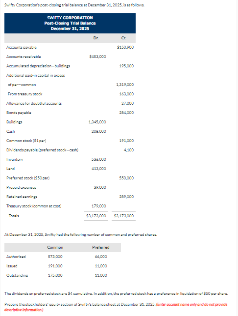 Swifty Corporation's post-closing trial balance at December 31, 2025, is as follows.
Accounts payable
Accounts receivable
Accumulated depreciation-buildings
Additional paid-in capital in excess
of par-common
From treasury stock
Allowance for doubtful accounts
Bonds payable
Buildings
Cash
Common stock ($1 par)
Dividends payable (preferred stock-cash)
Inventory
Land
SWIFTY CORPORATION
Post-Closing Trial Balance
December 31, 2025
Preferred stock ($50 par)
Prepaid expenses
Retained earnings
Treasury stock (common at cost)
Totals
Authorized
Issued
Outstanding
Common
Dr.
573,000
191,000
175,000
$453,000
1,345,000
208,000
536,000
413,000
39,000
179,000
$3,173,000
Cr.
$150,900
Preferred
66,000
11,000
11,000
195,000
1,319,000
163,000
27,000
At December 31, 2025, Swifty had the following number of common and preferred shares.
284,000
191,000
4,100
550,000
289,000
$3,173,000
The dividends on preferred stock are $4 cumulative. In addition, the preferred stock has a preference in liquidation of $50 per share.
Prepare the stockholders' equity section of Swifty's balance sheet at December 31, 2025. (Enter account name only and do not provide
descriptive information)