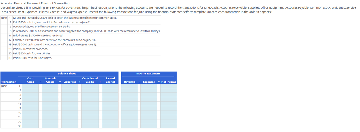 Assessing Financial Statement Effects of Transactions
DeFond Services, a firm providing art services for advertisers, began business on June 1. The following accounts are needed to record the transactions for June: Cash; Accounts Receivable; Supplies; Office Equipment; Accounts Payable; Common Stock; Dividends; Service
Fees Earned; Rent Expense; Utilities Expense; and Wages Expense. Record the following transactions for June using the financial statement effects template. (Record each transaction in the order it appears.)
June 1 M. DeFond invested $12,000 cash to begin the business in exchange for common stock.
2 Paid $950 cash for June rent.Hint: Record rent expense on June 2.
3 Purchased $6,400 of office equipment on credit.
6 Purchased $3,800 of art materials and other supplies; the company paid $1,800 cash with the remainder due within 30 days.
11 Billed clients $4,700 for services rendered.
17 Collected $3,250 cash from clients on their accounts billed on June 11.
19 Paid $5,000 cash toward the account for office equipment (see June 3).
25 Paid $900 cash for dividends.
30 Paid $350 cash for June utilities.
30 Paid $2,500 cash for June wages.
Transaction
June
1
2
3
6
11
17
19
25
30
30
Cash
Asset
+
Noncash
Assets
Balance Sheet
Contributed
Liabilities + Capital +
Earned
Capital
Revenue
Income Statement
Expenses = Net Income