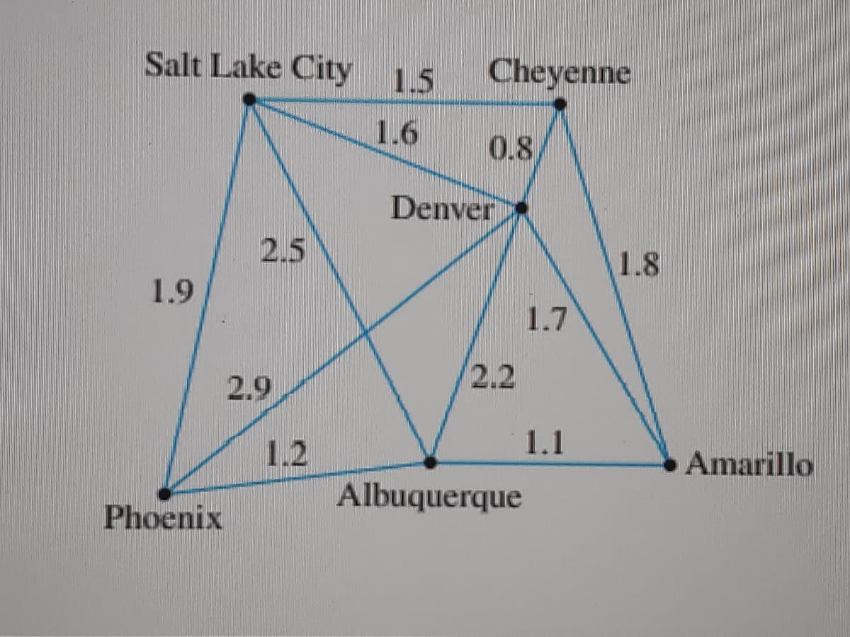 Salt Lake City
1.5
Cheyenne
1.6
0.8
Denver
2.5
1.8
1.9
1.7
2.9
2.2
1.1
1.2
Albuquerque
Amarillo
Phoenix
