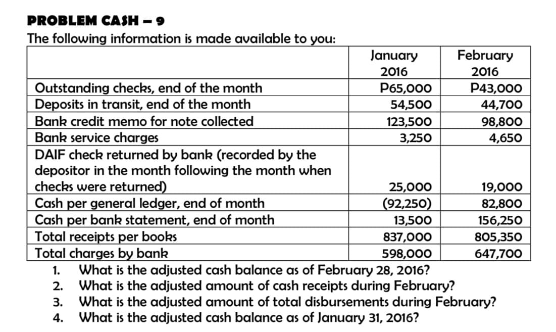 PROBLEM CASH -9
The following information is made available to you:
Outstanding checks, end of the month
Deposits in transit, end of the month
Bank credit memo for note collected
Bank service charges
DAIF check returned by bank (recorded by the
depositor in the month following the month when
checks were returned)
January
2016
Cash per general ledger, end of month
Cash per bank statement, end of month
Total receipts per books
Total charges by bank
1.
2.
3.
4.
P65,000
54,500
123,500
3,250
February
2016
P43,000
44,700
98,800
4,650
25,000
(92,250)
13,500
837,000
598,000
What is the adjusted cash balance as of February 28, 2016?
What is the adjusted amount of cash receipts during February?
What is the adjusted amount of total disbursements during February?
What is the adjusted cash balance as of January 31, 2016?
19,000
82,800
156,250
805,350
647,700