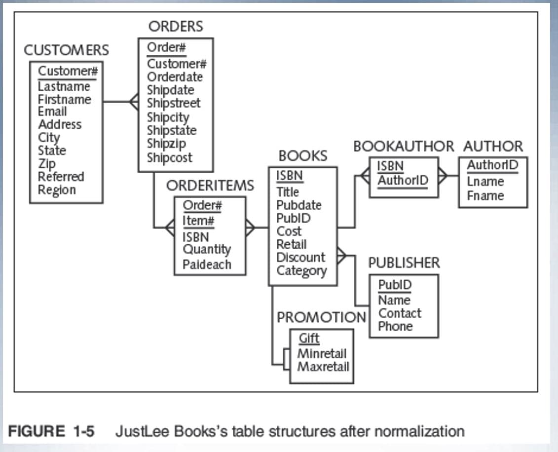 ORDERS
Order#
Customer#
Orderdate
Shipdate
Shipstreet
Shipcity
Shipstate
Shipzip
Shipcost
CUSTOMERS
Customer#
Lastname
Firstname
Email
Address
City
State
Zip
Referred
Region
BOOKAUTHOR AUTHOR
ВОOKS
AuthorD
ISBN
ISBN
AuthorID
Lname
Fname
ORDERITEMS
Title
Pubdate
PubID
Cost
Retall
Discount
Category
Order#
Item#
ISBN
Quantity
Paideach
PUBLISHER
PubID
Name
PROMOTION Contact
Gift
Minretail
Maxretall
Phone
FIGURE 1-5
JustLee Books's table structures after normalization
