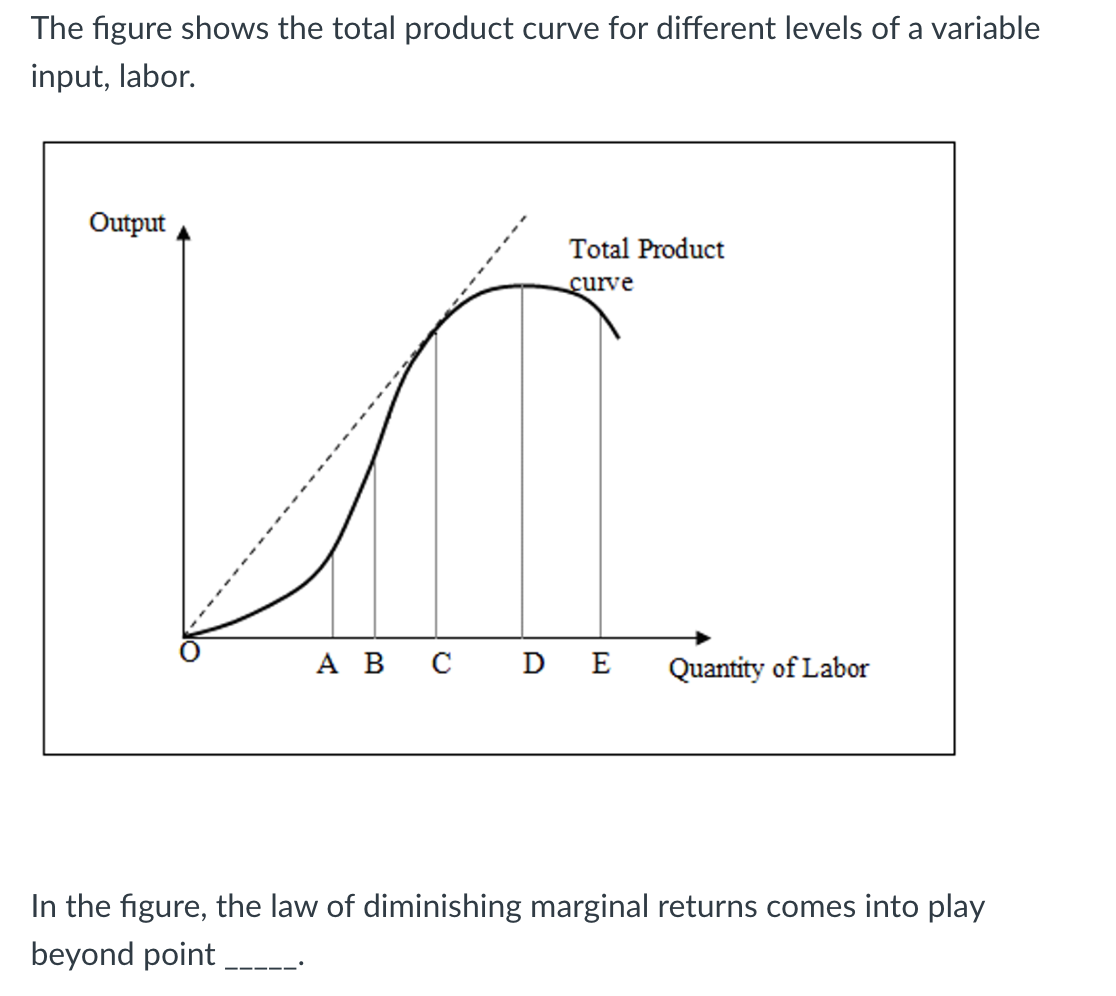 The figure shows the total product curve for different levels of a variable
input, labor.
Output
Total Product
curve
A B C D E
Quantity of Labor
In the figure, the law of diminishing marginal returns comes into play
beyond point