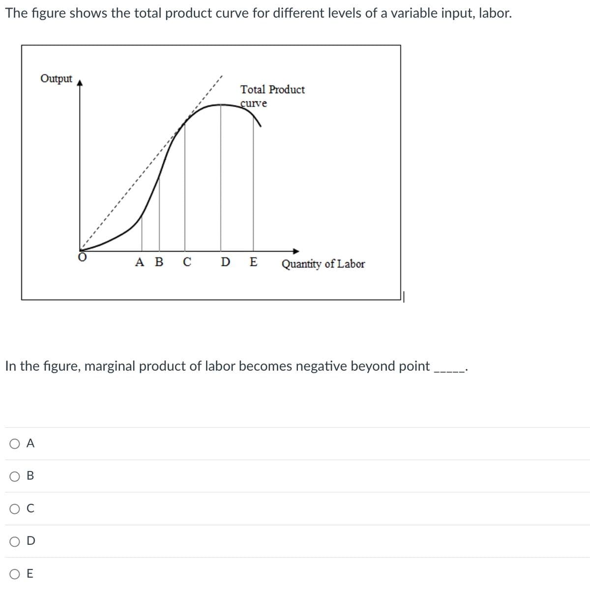 The figure shows the total product curve for different levels of a variable input, labor.
O
In the figure, marginal product of labor becomes negative beyond point
A
O C
O
B
Output
E
Total Product
curve
A B C DE Quantity of Labor