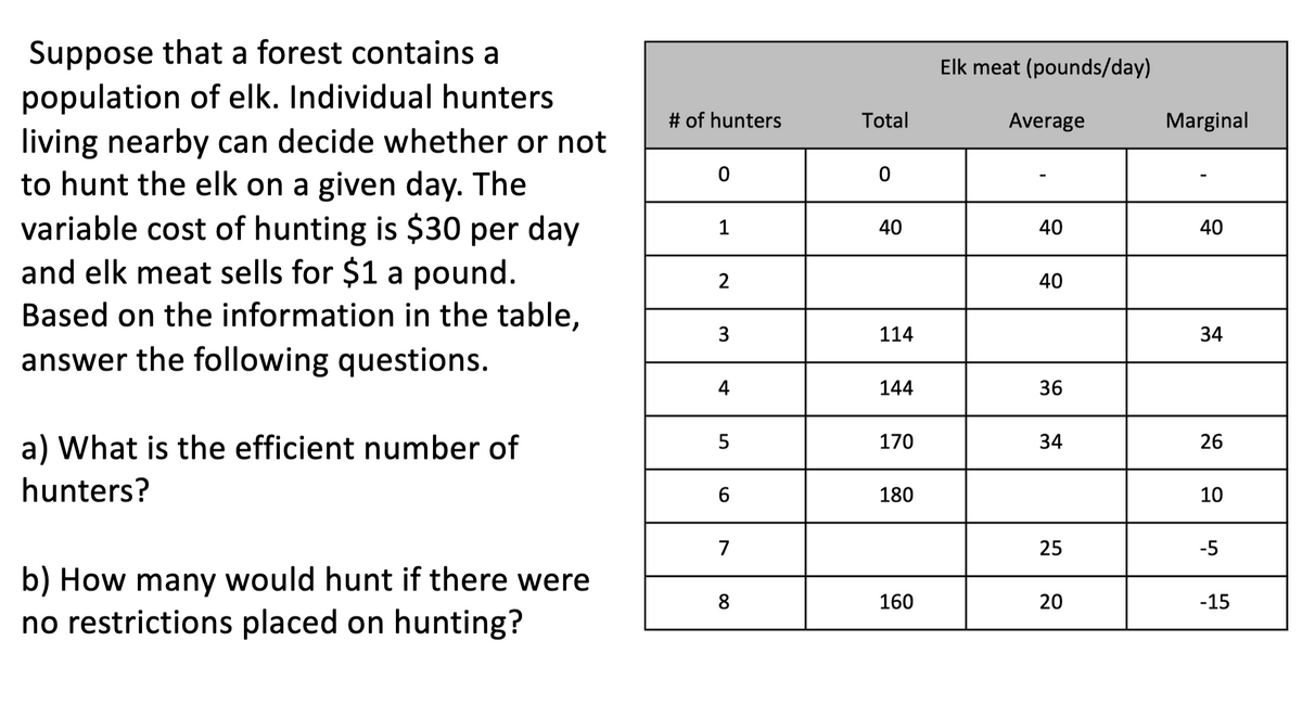 Suppose that a forest contains a
population of elk. Individual hunters
living nearby can decide whether or not
to hunt the elk on a given day. The
variable cost of hunting is $30 per day
and elk meat sells for $1 a pound.
Based on the information in the table,
answer the following questions.
a) What is the efficient number of
hunters?
b) How many would hunt if there were
no restrictions placed on hunting?
# of hunters
0
1
2
3
4
5
6
7
8
Total
0
40
114
144
170
180
160
Elk meat (pounds/day)
Average
40
40
36
34
25
20
Marginal
40
34
26
10
-5
-15