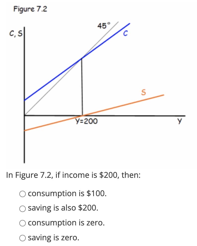 Figure 7.2
45°
C, S
S
Y=200
In Figure 7.2, if income is $200, then:
consumption is $100.
saving is also $200.
consumption is zero.
O saving is zero.
