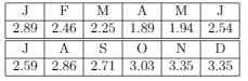 JF M
2.89 2.46 2.25 1.89
А MJ
| 1.94 | 2.54
D
2.59 2.86 2.71 3.03 3.35 3.35
J
A
S
