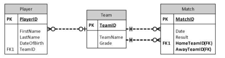 Player
Match
Team
PK
PlayerlD
PK MatchID
PK IeamID
H-- O
FirstName
Date
LastName
TeamName
H--
Result
FK1 HomeTeamID(FK)
AwayTeamID(FK)
DateOfBirth
Grade
FK1 TeamID
