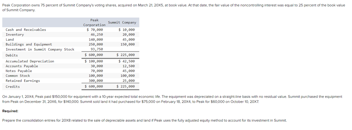 Peak Corporation owns 75 percent of Summit Company's voting shares, acquired on March 21, 20X5, at book value. At that date, the fair value of the noncontrolling interest was equal to 25 percent of the book value
of Summit Company.
Cash and Receivables
Inventory
Land
Buildings and Equipment
Investment in Summit Company Stock
Debits
Accumulated Depreciation
Accounts Payable
Notes Payable
Common Stock
Retained Earnings
Credits
Peak
Corporation
$ 70,000
46,250
140,000
250,000
93,750
H
$ 600,000
$ 100,000
30,000
70,000
100,000
300,000
$ 600,000
Required:
Summit Company
$ 10,000
20,000
45,000
150,000
$ 225,000
$ 42,500
12,500
45,000
100,000
25,000
$ 225,000
On January 1, 20X4, Peak paid $150,000 for equipment with a 10-year expected total economic life. The equipment was depreciated on a straight-line basis with no residual value. Summit purchased the equipment
from Peak on December 31, 20X6, for $140,000. Summit sold land it had purchased for $75,000 on February 18, 20X4, to Peak for $60,000 on October 10, 20X7.
Prepare the consolidation entries for 20X8 related to the sale of depreciable assets and land if Peak uses the fully adjusted equity method to account for its investment in Summit.