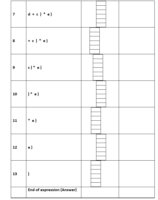 7
8
9
10
11
12
13
d + c) * e)
+ c) * e)
c) * e)
)* e)
2
)
e)
End of expression (Answer)