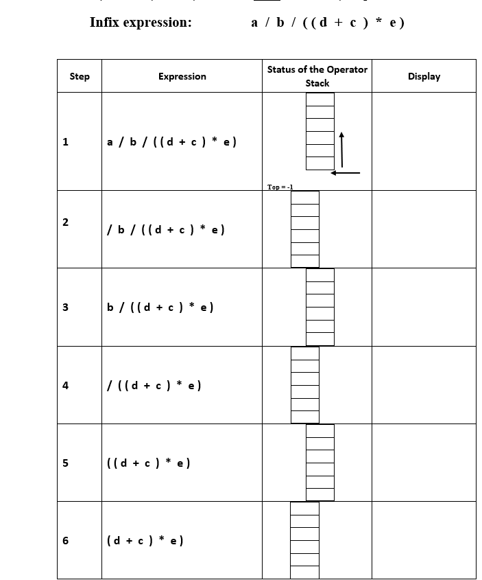 1
2
3
4
5
Step
6
Infix expression:
Expression
a/b/((d+ c) * e)
/b/ ((d+ c) * e)
b/ ((d+ c) * e)
/ ((d+ c) * e)
((d+ c) * e)
(d + c) * e)
a / b / ((d+ c) * e)
Status of the Operator
Stack
Top = -1
Display