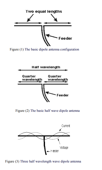 Two equal lengths
Feeder
Figure (1) The basic dipole antenna configuration
Half wavelength
Quarter
Quarter
wavelength wavelength
Feeder
Figure (2) The basic half wave dipole antenna
Current
Voltage
+Feder
Figure (3) Three half wavelength wave dipole antenna
