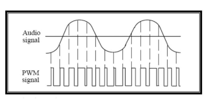 गीली
Audio
signal
PWM
signal
