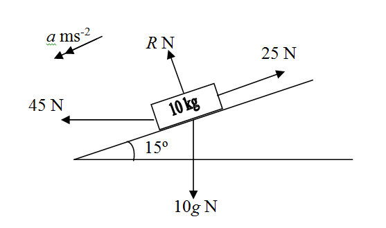 a ms
-2
RN
25 N
45 N
10 kg
15°
10g N
