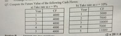 Q7. Compute the Future Value of the following Cash Flows:
a) Take rate as r=9%
b) Take rate as r-10%
Year
CF
Year
1
4000
1
CF
5000
2
4000
3
4000
23
4
4000
4
7000
10000
7000
5
4000
5
11000
(2x20=>