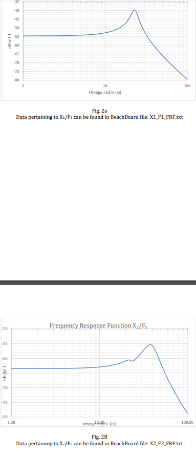 35
40
45
50
-55
60
65
-70
-75
80
1
10
100
Omega rad/s (eo)
Fig. 2a
Data pertaining to X1/F1 can be found in BeachBoard file: X1_F1_FRF.txt
Frequency Response Function X,/F,
-50
55
-60
-70
-75
-80
1.00
omegtPRIys (m)
100.00
Fig. 2B
Data pertaining to X2/Fz can be found in BeachBoard file: X2_F2_FRF.txt
dB ref 1
