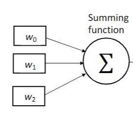 Summing
function
Wo
Σ
W1
W2
