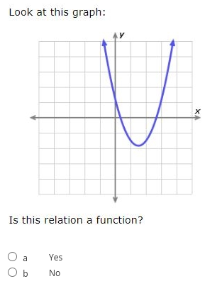 Look at this graph:
y
Is this relation a function?
a
Yes
O b
No
