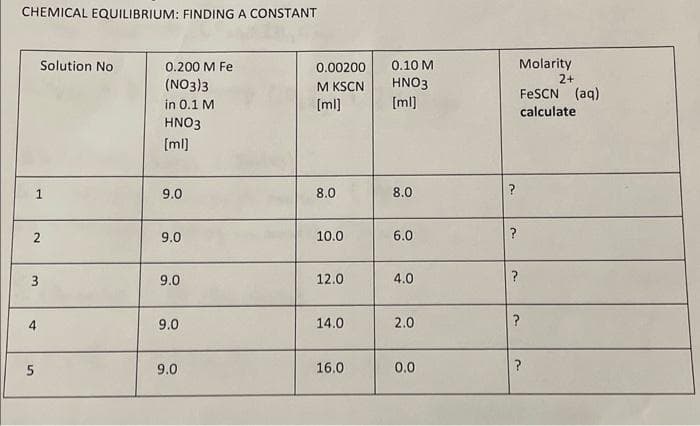 CHEMICAL EQUILIBRIUM: FINDING A CONSTANT
2
3
st
4
Solution No
1
5
0.200 M Fe
(NO3)3
in 0.1 M
HNO3
[ml]
9.0
9.0
9.0
9.0
9.0
0.00200
MKSCN
[ml]
8.0
10.0
12.0
14.0
16.0
0.10 M
HNO3
[ml]
8.0
6.0
4.0
2.0
0.0
?
?
?
Molarity
2+
FeSCN (aq)
calculate
?
?