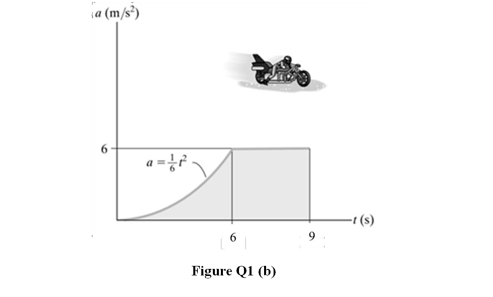 ia (m/s³)
a = ¿?
(s)
6.
9.
Figure Q1 (b)
