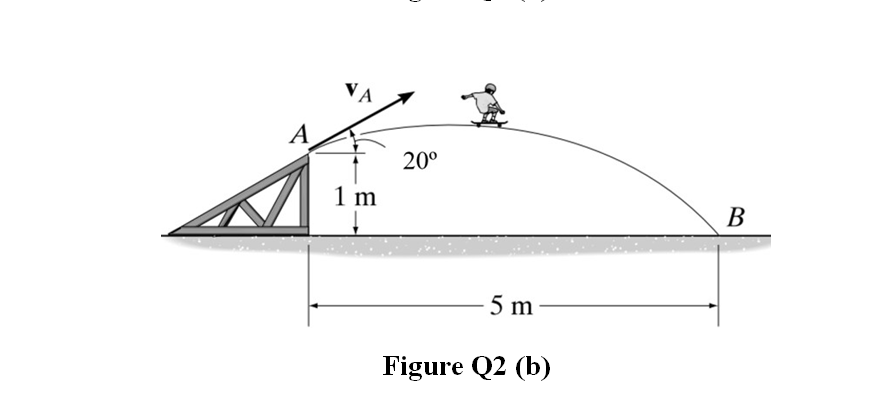 VA
A
20°
1 m
В
5 m
Figure Q2 (b)
