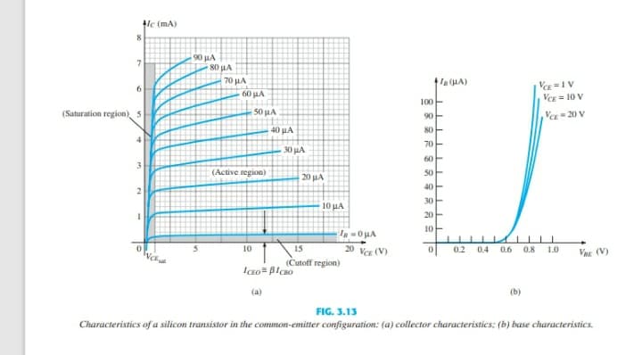 lc (mA)
90 HA
80 uA
V =1V
VCE = 10 V
70 μΑ
60 μΑ
100
(Saturation region) 5
50 μΑ
VCE- 20 V
90
40 μΑ
80
70
30 HA
60
(Active region)
50
20 μΑ
40
30
10 HA
20
10
15
20 Ver (V)
0.2
0.4 0.6
0.8
1.0
VRr (V)
(Cutoff region)
ICeo= Blcao
(a)
FIG. 3.13
Characteristics of a silicon transistor in the common-emitter configuration: (a) collector characteristics; (b) base characteristics.
