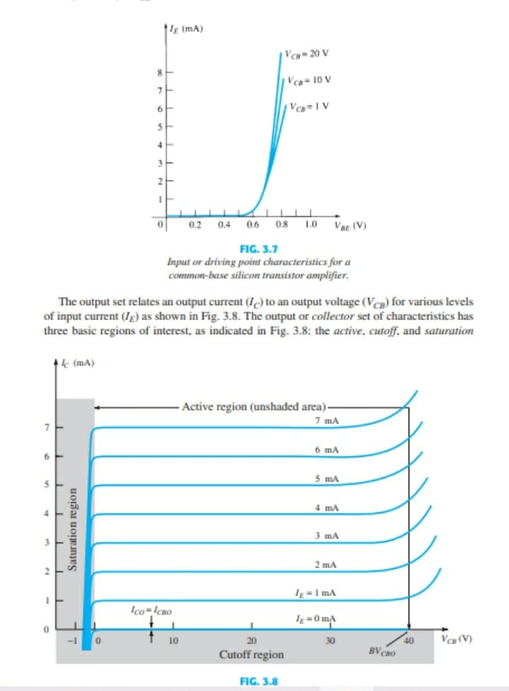 'E (mA)
Vca-20 V
8
Vca= 10 V
Vcs= 1 V
5
4
3
0.2
0,4
0.6
0.8
1.0
Var (V)
FIG. 3.7
Input or driving point characteristics for a
common-base silicon transistor amplifier.
The output set relates an output current (I) to an output voltage (VCR) for various levels
of input current (Ig) as shown in Fig. 3.8. The output or collector set of characteristics has
three basic regions of interest, as indicated in Fig. 3.8: the active, cutoff, and saturation
1e (mA)
Active region (unshaded area)
7 mA
6 mA
5 mA
4 mA
4.
3 mA
3.
2 mA
I = 1 mA
Ico-lcao
I=0 mA
Va (V)
40
BV CsO
10
20
30
Cutoff region
FIG. 3.8
Saturation region
