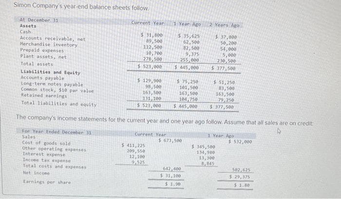 Simon Company's year-end balance sheets follow.
At December 31
Assets
Cash
Accounts receivable, net
Merchandise inventory
Prepaid expenses
Plant assets, net
Total assets
Liabilities and Equity
Accounts payable
Long-term notes payable
Common stock, $10 par value
Retained earnings
Total liabilities and equity
For Year Ended December 31
Sales
Cost of goods sold
Other operating expenses
Current Year
$ 31,800
89,500
112,500.
10,700
278,500
$ 523,000
Interest expense
Income tax expense
Total costs and expenses
Net income.
Earnings per share
$ 129,900
98,500
163,500
131,100
$ 523,000
Current Year
$ 411,225
209,550
1 Year Ago
$ 35,625
62,500
82,500
9,375
255,000
$ 445,000
The company's income statements for the current year and one year ago follow. Assume that all sales are on credit:
4
12,100
9,525
$ 75,250
101,500
163,500
104,750
$ 445,000
$ 673,500
2 Years Ago
642,400
$ 31,100
$ 1.90
$ 37,800
50,200
54,000
5,000
230,500
$ 377,500
$51,250
83,500
163,500
79,250
$ 377,500
1 Year Ago
$ 345,500
134,980
13,300
8,845
$ 532,000
502,625
$ 29,375
$ 1.80
