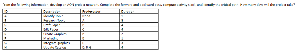 From the following information, develop an AON project network. Complete the forward and backward pass, compute activity slack, and identify the critical path. How many days will the project take?
ID
Predecessor
Duration
Description
Identify Topic
Research Topic
Draft Paper
Edit Paper
Create Graphics
Marketing
Integrate graphics
Update Catalog
A
None
A
8.
4
D
E
В
2.
F
B
1.
G
E
H
D, F, G
4
